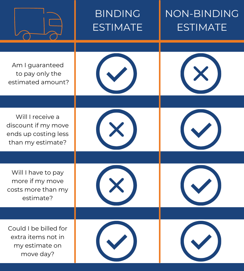 Infographic detailing the differences between binding and non-binding moving estimates